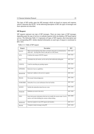 2.3 Session Initiation Protocol                                                                             35

The logic of SIP resides upon the SIP messages which are based on request and response
which is basically like HTTP. In the following description of SIP, the types of messages and
there operation are described.


SIP Request:
SIP requests represent one type of SIP messages. There are many types of SIP messages
depending upon the type of service or methods required while developing a SIP based logical
service. The following Table 2.3.1represents all types of SIP requests, short description and
the corresponding RFC, further detailed information on each type of request is mentioned in
RFC 3261.
 Table 2.3.1 Table of SIP request

     Request                                         Description                                   RFC

   INVITE        When received indicates that client is invited to take part in communication;   RFC 3261
                 when sent – inviting other client to take part in a call session

   ACK           Confirms the receipt of INVTE request.                                          RFC 3261


   BYE           Terminates the call session, can be sent by both called and calling part.       RFC 3261



   CANCEL        Used for cancelling any pending request.                                        RFC 3261



   OPTIOINS      Retrieval of server capabilities                                                RFC 3261


   REGISTER      Send user’s address to the server to register.                                  RFC 3261



   PRACK         Provisional Acknowledgement.                                                    RFC 3262


   SUBSCRIBE     Subscribes for an event notification from the Notifier.                         RFC 3265



   NOTIFY        Notifies the subscriber about the new event..                                   RFC 3265



   PUBLISH       Publishes an event to the server.                                               RFC 3903


   INFO          Send mid-session information that does not modify the session state. Can be     RFC 6086
                 used as well when building the sessions without dialog.


   MESSAGE       Asks the recipient to issue SIP request (call transfer).                        RFC 3515

   REFER         Transports instant messages using SIP.                                          RFC 3428
 