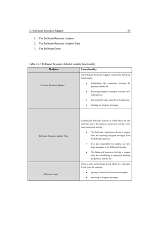 4.3 EnOcean Resource Adaptor                                                                    65

    1) The EnOcean Resource Adaptor
    2) The EnOcean Resource Adaptor Type
    3) The EnOcean Event




Table 4.3.1 EnOcean Resource Adaptor module functionality
                 Modules                    Functionality
                                            The EnOcean Resource Adaptor consists the following
                                            functionality:

                                                      Establishing the connection between the
         EnOcean Resource Adaptor
                                                       gateway and the AS.

                                                      Receiving telegram messages from the EnO-
                                                       cean gateway

                                                      Receiving the ready status from the gateway.

                                                      Sending out telegram messages.




                                            Creating the EnOcean Activity in which there are two
                                            activities one is the gateway connection activity, EnO-
                                            cean connection activity.

                                                      The EnOcean Connection activity is respon-
        EnOcean Resource Adaptor Type                  sible for receiving telegram messages from
                                                       the EnOcean gateway.

                                                      It is also responsible for sending out tele-
                                                       gram messages to the EnOcean Gateway.

                                                      The Gateway Connection Activity is respon-
                                                       sible for establishing a connection between
                                                       the gateway and the AS

                                            There is only one EnOcean Event which fires out many
                                            Event types for example:

                                                      gateway connected to the resource adaptor
             EnOcean Event
                                                      receiving of telegram messages
 