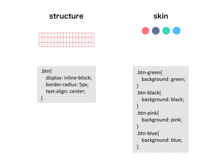 structure skin 
.btn{ 
display: 
inline-­‐block; 
border-­‐radius: 
5px; 
text-­‐align: 
center; 
} 
.btn-­‐green{ 
background: 
green; 
} 
.btn-­‐black{ 
background: 
black; 
} 
.btn-­‐pink{ 
background: 
pink; 
} 
.btn-­‐blue{ 
background: 
blue; 
} 
 
