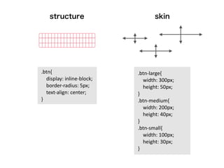 structure skin 
.btn{ 
display: 
inline-­‐block; 
border-­‐radius: 
5px; 
text-­‐align: 
center; 
} 
.btn-­‐large{ 
width: 
300px; 
height: 
50px; 
} 
.btn-­‐medium{ 
width: 
200px; 
height: 
40px; 
} 
.btn-­‐small{ 
width: 
100px; 
height: 
30px; 
} 
 