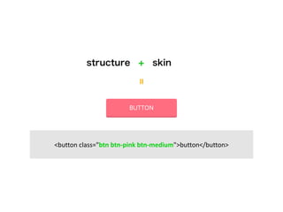 structure + skin 
= 
<button 
class="btn 
btn-­‐pink 
btn-­‐medium">button</button> 
 