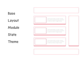 Base 
Layout 
Module 
State 
Theme 
 