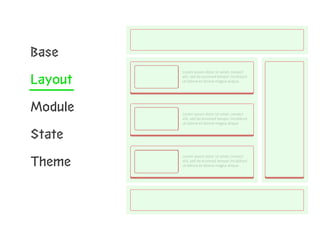 Base 
Layout 
Module 
State 
Theme 
 
