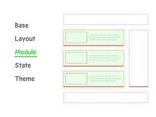 Base 
Layout 
Module 
State 
Theme 
 