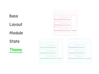 Base 
Layout 
Module 
State 
Theme 
 