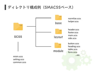 ディレクトリ構成例（SMACSSベース） 
normlize.scss 
helper.scss 
header.scss 
footer.scss 
main.scss 
side.scss 
button.scss 
heading.scss 
table.scss 
form.scss 
scss 
mixin.scss 
…etc 
setting.scss 
common.scss 
base 
layout 
module 
 