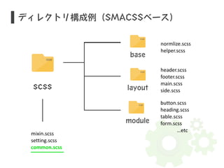 ディレクトリ構成例（SMACSSベース） 
scss 
mixin.scss 
setting.scss 
common.scss 
normlize.scss 
helper.scss 
header.scss 
footer.scss 
main.scss 
side.scss 
button.scss 
heading.scss 
table.scss 
form.scss 
…etc 
base 
layout 
module 
 