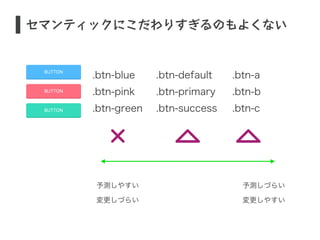 S セマンティックにこだわりすぎるのもよくない 
.btn-blue 
.btn-pink 
.btn-green 
.btn-default 
.btn-primary 
.btn-success 
.btn-a 
.btn-b 
.btn-c 
予測しやすい予測しづらい 
変更しづらい変更しやすい 
 