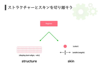 ストラクチャーとスキンを切り離そう 
(color) 
skin 
(display,text-align,…etc) 
structure 
(width,height) 
 