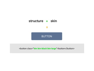 structure + skin 
= 
<button 
class="btn 
btn-­‐black 
btn-­‐large">button</button> 
 