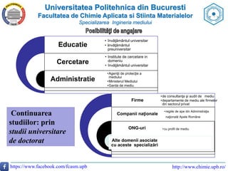 Universitatea Politehnica din Bucuresti
Facultatea de Chimie Aplicata si Stiinta Materialelor
Specializarea Ingineria mediului
https://www.facebook.com/fcasm.upb http://www.chimie.upb.ro/
Educatie
Cercetare
Administratie
• învăţământul universitar
• invăţământul
preuniversitar
• Institute de cercetare in
domeniu
• învăţământul universitar
•Agenţii de protecţie a
mediului
•Ministerul Mediului
•Garda de mediu
Firme
Companii naţionale
ONG-uri
Alte domenii asociate
cu aceste specializări
•de consultanţa şi audit de mediu
•departamente de mediu ale firmelor
din sectorul privat
•regiile de ape din Administraţia
naţională Apele Române
•cu profil de mediu
Continuarea
studiilor: prin
studii universitare
de doctorat
 