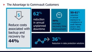 50-61%
reduction
in annual
exposure to
compliance or
audit failures
and/or data
theft/breach
The Advantage to Commvault Customers
Source: IDC The Business Value of Commvault Software
reduction
in annual
unplanned
downtime
Reduction in data protection solutions
62%
36%
3
Reduce costs
associated with
backup and
recovery by
44%
49%
average
recovery time
improvement
 