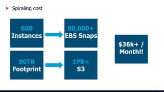 Spiraling cost
80,000+
EBS Snaps
90TB
Footprint
600
Instances
1PB+
S3
5
$36k+ /
Month!!
 