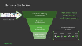 Harness the Noise
6
millions of events
Deduplication & Filtering
10-90% reduction
Suppression
50-90% reduction
Routing
50-70% reduction
Alert Correlation
25-90% reduction
Handful of actionable
incidents
Triage Resolve PreventMobilize
98% event noise
reduction via
multi-stage process
 
