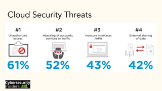 Cloud Security Threats
 