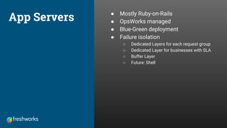 App Servers ● Mostly Ruby-on-Rails
● OpsWorks managed
● Blue-Green deployment
● Failure isolation
○ Dedicated Layers for each request group
○ Dedicated Layer for businesses with SLA
○ Buffer Layer
○ Future: Shell
 