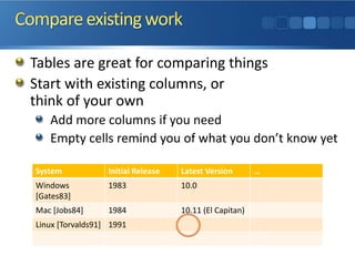 Tables are great for comparing things
Start with existing columns, or
think of your own
Add more columns if you need
Empty cells remind you of what you don’t know yet
System Initial Release Latest Version …
Windows
[Gates83]
1983 10.0
Mac [Jobs84] 1984 10.11 (El Capitan)
Linux [Torvalds91] 1991
 