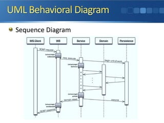 Sequence Diagram
 