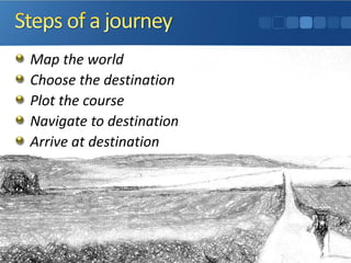 Map the world
Choose the destination
Plot the course
Navigate to destination
Arrive at destination
 