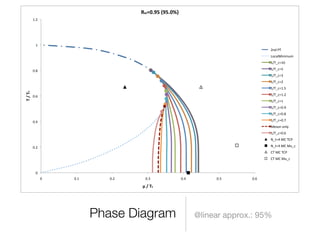 Phase Diagram @linear approx.: 95%
0"
0.2"
0.4"
0.6"
0.8"
1"
1.2"
0" 0.1" 0.2" 0.3" 0.4" 0.5" 0.6"
T"/"Tc"
μ"/"Tc"
Rω=0.95"(95.0%)"
2nd"PT"
LocalMinimum"
1/T_c=10"
1/T_c=5"
1/T_c=3"
1/T_c=2"
1/T_c=1.5"
1/T_c=1.2"
1/T_c=1"
1/T_c=0.9"
1/T_c=0.8"
1/T_c=0.7"
Meson"only"
1/T_c=0.6"
N_t=4"MC"TCP"
N_t=4"MC"Mu_c"
CT"MC"TCP"
CT"MC"Mu_c"
 