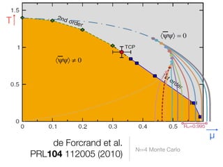 de Forcrand et al.
PRL104 112005 (2010)
Nt=4 Monte Carlo
Rω=0.995
μ
T
 
