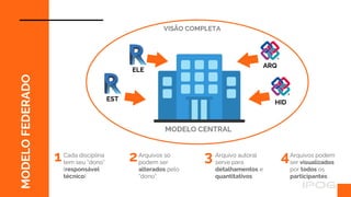 MODELO
FEDERADO
MODELO CENTRAL
EST
ELE
ARQ
HID
VISÃO COMPLETA
Cada disciplina
tem seu “dono”
(responsável
técnico)
1 Arquivos só
podem ser
alterados pelo
“dono”
2 Arquivo autoral
serve para
detalhamentos e
quantitativos
3 Arquivos podem
ser visualizados
por todos os
participantes
4
 