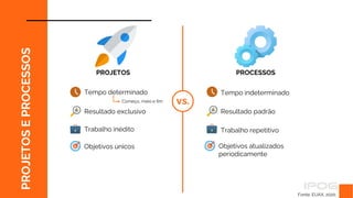 Fonte: EUAX, 2020.
PROJETOS PROCESSOS
vs.
Objetivos atualizados
periodicamente
Tempo determinado
Resultado exclusivo
Trabalho inédito
Objetivos únicos
Resultado padrão
Trabalho repetitivo
Começo, meio e fim
Tempo indeterminado
PROJETOS
E
PROCESSOS
 