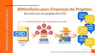 PROBLEMAS
Adivinhem o
que
aconteceu
com o
projeto?
PROJETO
CAD
ESPECIALISTA
Fonte: Gerenciamento e coordenação de projetos BIM, Sérgio Leusin, 2019.
BIMFM
BIMnefícios para Empresas de Projetos:
Era uma vez um projeto em CAD.
BIMNEFÍCIOS
E
BIMNEFICIADOS
Para
solucioná-
los, nem
sempre basta
um...
Resultado formal mais importante que o modo
 