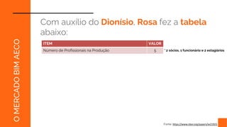 Esta é nossa capacidade produtiva mensal, ou capacidade de
venda!
ITEM VALOR
Número de Profissionais na Produção 5
Horas diárias máximas produtivas (média por pessoa) 7h12
Dias trabalhados por mês (média por pessoa) 22
HORAS PRODUTIVAS MÁXIMAS NO MÊS 792
% de Produtividade 50%
HORAS REAIS DE PRODUTIVIDADE MENSAL TOTAL 396
O
MERCADO
BIM
AECO
Com auxílio do Dionísio, Rosa fez a tabela
abaixo:
* 2 sócios, 1 funcionário e 2 estagiários
* No máximo, um profissional produz
8 horas e um estagiário 6.
* Fomos otimistas, pois o cliente não
pode pagar pela improdutividade!
Fonte: https://www.nber.org/papers/w21923,
 