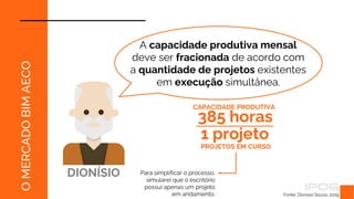 Fonte: Dionísio Souza, 2019.
O
MERCADO
BIM
AECO
A capacidade produtiva mensal
deve ser fracionada de acordo com
a quantidade de projetos existentes
em execução simultânea.
DIONÍSIO Para simplificar o processo,
simularei que o escritório
possui apenas um projeto
em andamento.
385 horas
1 projeto
CAPACIDADE PRODUTIVA
PROJETOS EM CURSO
 