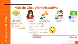 Fonte: Dionísio Souza, 2019.
O
MERCADO
BIM
AECO
Mão de Obra Administrativa
Subtotal 30.644,44
CONTADOR
500,00
DIARISTA
500,00
PRÓ-LABORE
(DOIS SÓCIOS)
10.000,00 P/ CADA
ESTAGIÁRIOS
1.000,00 P/ CADA
FUNCIONÁRIO
5.000,00
Provisão 13º (1/12) = 416,67
Provisão Férias (1/12) = 416,67
FGTS = 400,00
Provisão 1/3 Férias = 138,89
Provisão FGTS (13º e Férias) = 77,78
INSS = 1.000,00
Provisão INSS (13º e Férias) = 194,44
7.644,44
INSS = 608,44
IR = 1.713,32
7.678,24
 
