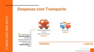 Fonte: Dionísio Souza, 2019.
O
MERCADO
BIM
AECO
Despesas com Transporte
Subtotal: 1.200,00
FINANCIAMENTO
+ IPVA
(80% DO TOTAL)
1.000,00
SEGURO
200,00
A utilização de
veículo próprio a
serviço da
empresa deve ser
considerada, para
remunerar a
depreciação do
bem.
 