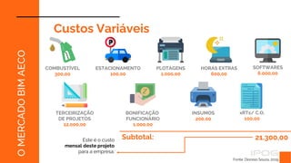 Fonte: Dionísio Souza, 2019.
O
MERCADO
BIM
AECO
Custos Variáveis
Subtotal: 21.300,00
COMBUSTÍVEL
300,00
ESTACIONAMENTO
100,00
PLOTAGENS
1.000,00
TERCEIRIZAÇÃO
DE PROJETOS
12.000,00
HORAS EXTRAS
600,00
BONIFICAÇÃO
FUNCIONÁRIO
1.000,00
INSUMOS
200,00
Este é o custo
mensal deste projeto
para a empresa.
xRTs/ C.O.
100,00
SOFTWARES
6.000,00
 