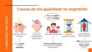 O
MERCADO
BIM
AECO
Causas da má qualidade no segmento:
PREÇOS MUITO
BAIXOS
FALTA DE
EXPERIÊNCIA
ADEQUADA
EQUIPES REDUZIDAS PRAZOS
IMPRATICÁVEIS
Menor custo =
Menor preço
ISOLAMENTO
PROFISSIONAL
Preço injusto
= Projeto
desonesto
Fim das grandes escolas:
quem aqui tem estagiários
remunerados?
BIM está resolvendo
isso na marra!
Redes sociais
também!
 