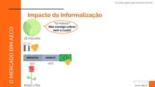 IMPOSTOS
Fonte: ABECE,
O
MERCADO
BIM
AECO
Impacto da Informalização
ZÉ POLHÃO
2%*
* Do total gasto pela empresa formal
ROSA LTDA
IMPOSTOS
15%
MARKUP
20%
Tá maluco?
Não consigo cobrar
nem o custo!
0%
MKP
 