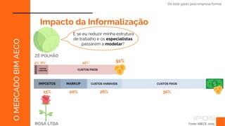 IMPOSTOS
Fonte: ABECE, 2005
O
MERCADO
BIM
AECO
Impacto da Informalização
ZÉ POLHÃO
2%*
E se eu reduzir minha estrutura
de trabalho e os especialistas
passarem a modelar?
6%*
* Do total gasto pela empresa formal
51%
CUSTOS FIXOS
43%*
CUSTOS
VARIÁVEIS
ROSA LTDA
IMPOSTOS
15%
MARKUP
20%
CUSTOS VARIÁVEIS
26%
CUSTOS FIXOS
30%
 