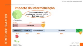 IMPOSTOS
Fonte: ABECE, 2005
O
MERCADO
BIM
AECO
Impacto da Informalização
ZÉ POLHÃO
2%*
Se os especialistas estão
modelando, para quê verificar ?
Está tudo certo!
6%*
* Do total gasto pela empresa formal
49%
CUSTOS FIXOS
41%*
CUSTOS
VARIÁVEIS
ROSA LTDA
IMPOSTOS
15%
MARKUP
20%
CUSTOS VARIÁVEIS
26%
CUSTOS FIXOS
30%
 