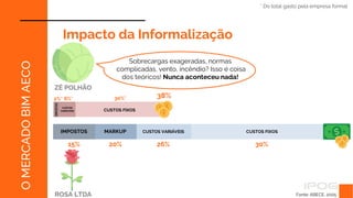 IMPOSTOS
Fonte: ABECE, 2005
O
MERCADO
BIM
AECO
Impacto da Informalização
ZÉ POLHÃO
2%*
Sobrecargas exageradas, normas
complicadas, vento, incêndio? Isso é coisa
dos teóricos! Nunca aconteceu nada!
6%*
* Do total gasto pela empresa formal
38%
CUSTOS FIXOS
30%*
CUSTOS
VARIÁVEIS
ROSA LTDA
IMPOSTOS
15%
MARKUP
20%
CUSTOS VARIÁVEIS
26%
CUSTOS FIXOS
30%
 