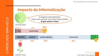 IMPOSTOS
Fonte: ABECE, 2005 adaptado
O
MERCADO
BIM
AECO
Impacto da Informalização
ZÉ POLHÃO
2%* 6%*
* Do total gasto pela empresa formal
35%
CUSTOS FIXOS
27%*
CUSTOS
VARIÁVEIS
O negócio está apertado.
Estou sem serviço. Vou tocar tudo sozinho.
O que entrar é meu!
ROSA LTDA
IMPOSTOS
15%
MARKUP
20%
CUSTOS VARIÁVEIS
26%
CUSTOS FIXOS
30%
 