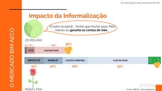 IMPOSTOS
Fonte: ABECE, 2005 adaptado
O
MERCADO
BIM
AECO
Impacto da Informalização
ZÉ POLHÃO
2%*
O outro eu perdi... Tenho que fechar esse. Pelo
menos eu garanto as contas do mês...
6%*
* Do total gasto pela empresa formal
32%
CUSTOS FIXOS
24%*
CUSTOS
VARIÁVEIS
ROSA LTDA
IMPOSTOS
15%
MARKUP
20%
CUSTOS VARIÁVEIS
26%
CUSTOS FIXOS
30%
 