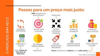 Fonte: ABECE, 2005 adaptado
O
MERCADO
BIM
AECO
Passos para um preço mais justo:
CONHEÇA
SEUS CUSTOS
APRENDA
COM ERROS
O BIM necessita muito
dessa definição!
DEFINA BEM
O ESCOPO
DEFINA
CRITÉRIOS
MÍNIMOS
Inegociáveis!
AGREGUE
O MARKUP
NÃO DÊ
DESCONTOS
ABSURDOS
PROPOSTAS SÓ
PESSOALMENTE
NÃO FACILITE
LEILÕES
COMPARE O
VALOR
Utilize Tabelas de
Honorários de
Referência
Nunca dê desconto ao telefone ou em redes sociais
DETERMINE
PREÇO MÍNIMO
Inegociável!
 