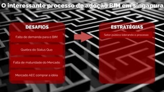 O interessante processo de adoção BIM em Singapura
DESAFIOS
Falta de demanda para o BIM
Quebra do Status Quo
Falta de maturidade do Mercado
Mercado AEC comprar a idéia
ESTRATÉGIAS
Setor público liderando o processo
 