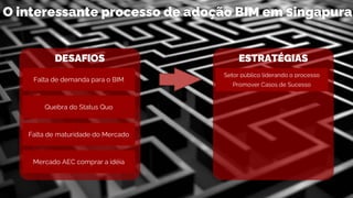 DESAFIOS
Falta de demanda para o BIM
Quebra do Status Quo
Falta de maturidade do Mercado
Mercado AEC comprar a idéia
ESTRATÉGIAS
Setor público liderando o processo
Promover Casos de Sucesso
O interessante processo de adoção BIM em Singapura
 