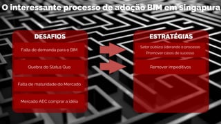 DESAFIOS
Falta de demanda para o BIM
Quebra do Status Quo
Falta de maturidade do Mercado
Mercado AEC comprar a idéia
ESTRATÉGIAS
Remover impeditivos
Setor público liderando o processo
Promover casos de sucesso
O interessante processo de adoção BIM em Singapura
 