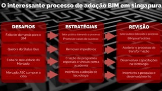 DESAFIOS
Falta de demanda para o
BIM
Quebra do Status Quo
Falta de maturidade do
Mercado
Mercado AEC comprar a
idéia
ESTRATÉGIAS
Remover impeditivos
Setor público liderando o processo
Promover casos de sucesso
Criação de programas
especiais e vínculo com a
academia
Incentivos a adoção de
tecnologia
REVISÃO
Acelerar o processo de
transformação
Desenvolver capacitações
na tecnologia
Incentivos a pesquisa e
desenvolvimento
Setor público liderando o processo
BIM para Facilities
O interessante processo de adoção BIM em Singapura
 