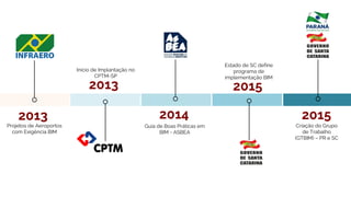 2013
Projetos de Aeroportos
com Exigência BIM
2013 2015
2014 2015
Início de Implantação no
CPTM-SP
Guia de Boas Práticas em
BIM - ASBEA
Estado de SC define
programa de
implementação BIM
Criação do Grupo
de Trabalho
(GTBIM) – PR e SC
 