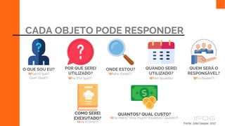 Fonte: João Gaspar, 2017
CADA OBJETO PODE RESPONDER
ONDE ESTOU?
Where (Onde?)
O QUE SOU EU?
What (O quê?
Que? Qual?)
POR QUE SEREI
UTILIZADO?
Why (Por que?)
QUANDO SEREI
UTILIZADO?
When (quando)
QUEM SERÁ O
RESPONSÁVEL?
Who (Quem?)
COMO SEREI
EXEXUTADO?
How (Como?)
QUANTOS? QUAL CUSTO?
How many? How much? (Quantos? Quanto?)
 