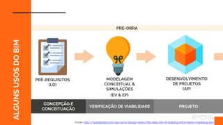 MODELAGEM
CONCEITUAL &
SIMULAÇÕES
(EV & EP)
PRÉ-OBRA
CONCEPÇÃO E
CONCEITUAÇÃO
Fonte: http://buildipedia.com/aec-pros/design-news/the-daily-life-of-building-information-modeling-bim
PRÉ-REQUISITOS
(LD)
DESENVOLVIMENTO
DE PROJETOS
(AP)
ALGUNS
USOS
DO
BIM
VERIFICAÇÃO DE VIABILIDADE PROJETO
 