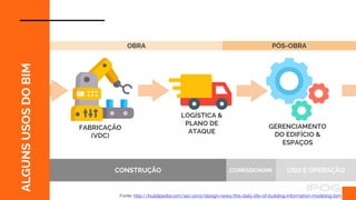 FABRICAÇÃO
(VDC)
LOGÍSTICA &
PLANO DE
ATAQUE
GERENCIAMENTO
DO EDIFÍCIO &
ESPAÇOS
ALGUNS
USOS
DO
BIM
CONSTRUÇÃO
Fonte: http://buildipedia.com/aec-pros/design-news/the-daily-life-of-building-information-modeling-bim
COMISSIONAM. USO E OPERAÇÃO
OBRA PÓS-OBRA
 