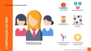 OS
FUNDAMENTOS
DO
BIM
PESSOAS
Fonte: Guia AsBEA de Boas Práticas em BIM.
COMPOSIÇÃO
DO
BIM
CULTURA ENGAJAMENTO
EXPERIÊNCIA TRABALHAR EM
EQUIPE
FLEXIBILIDADE À
MUDANÇAS
ATUALIZAÇÃO
CONSTANTE
 